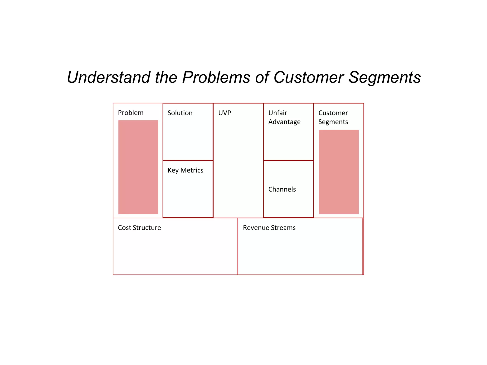Understand the Problems of Customer Segments
Problem
Revenue Streams
UVP Unfair
Advantage
Customer
Segments
Channels
Solution
Key Metrics
Cost Structure
 