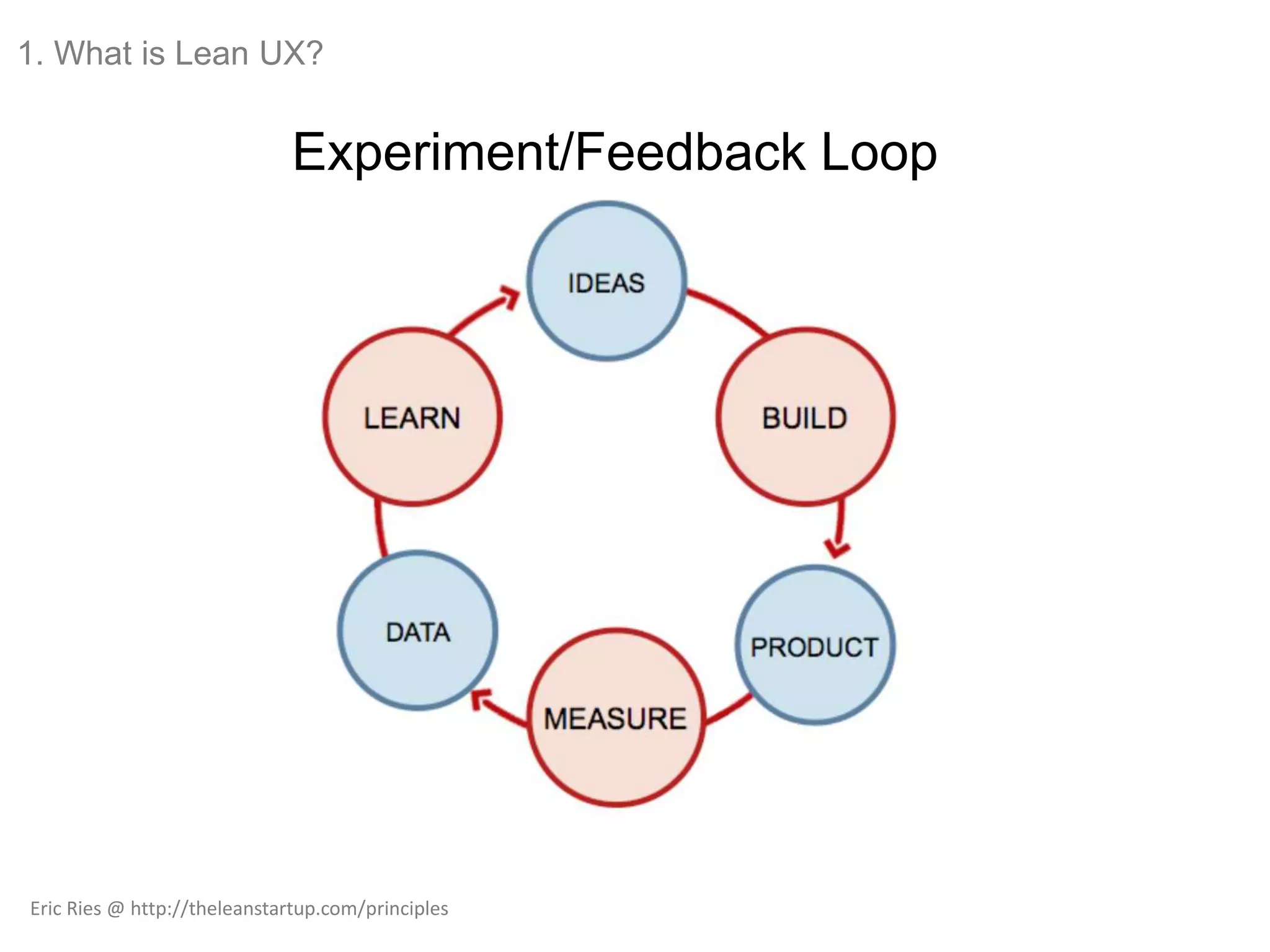 Eric Ries @ http://theleanstartup.com/principles
Experiment/Feedback Loop
1. What is Lean UX?
 