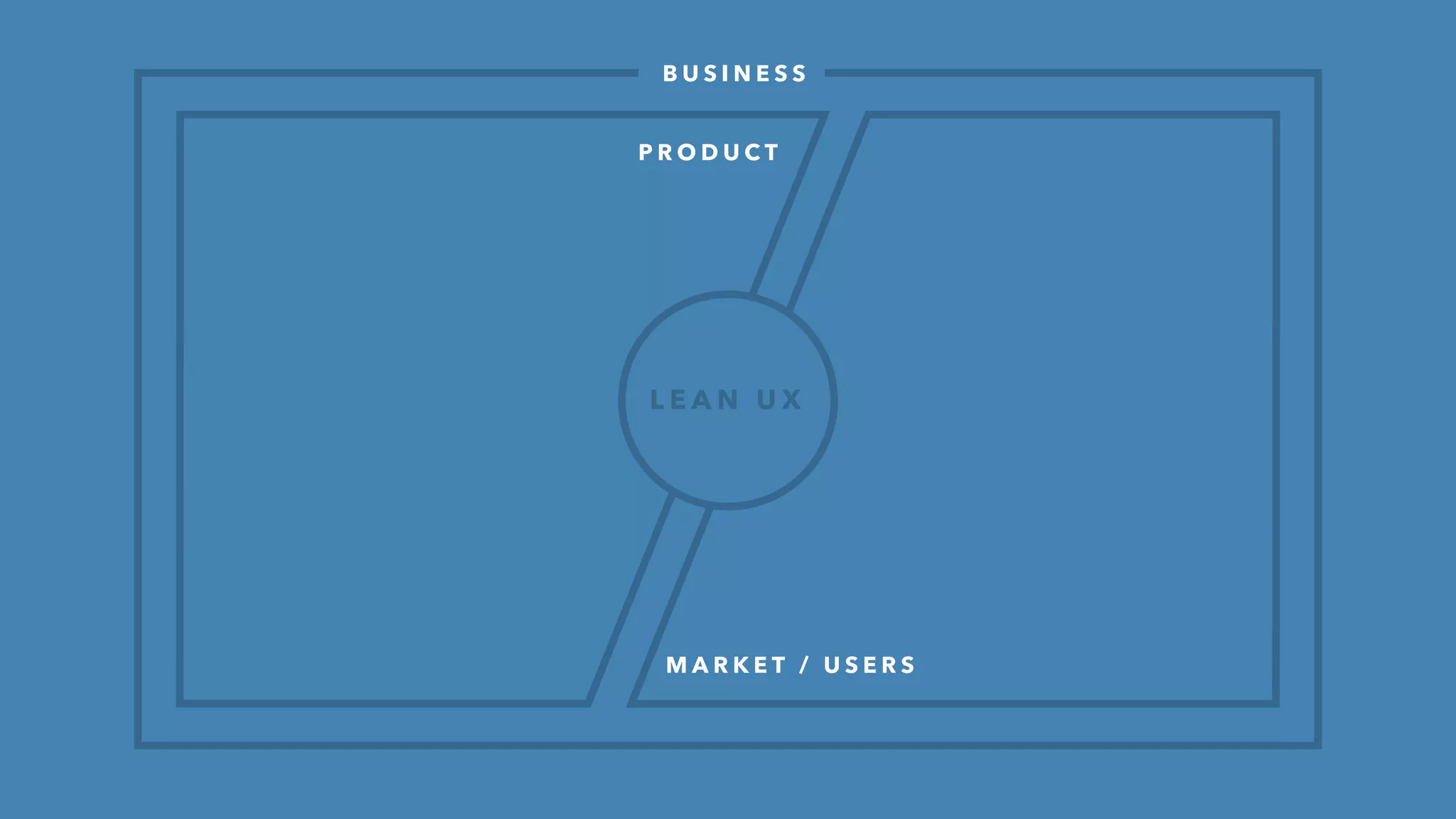 Lean startup’s B-M-L loop
T H E O B V I O U S # 1
01
 