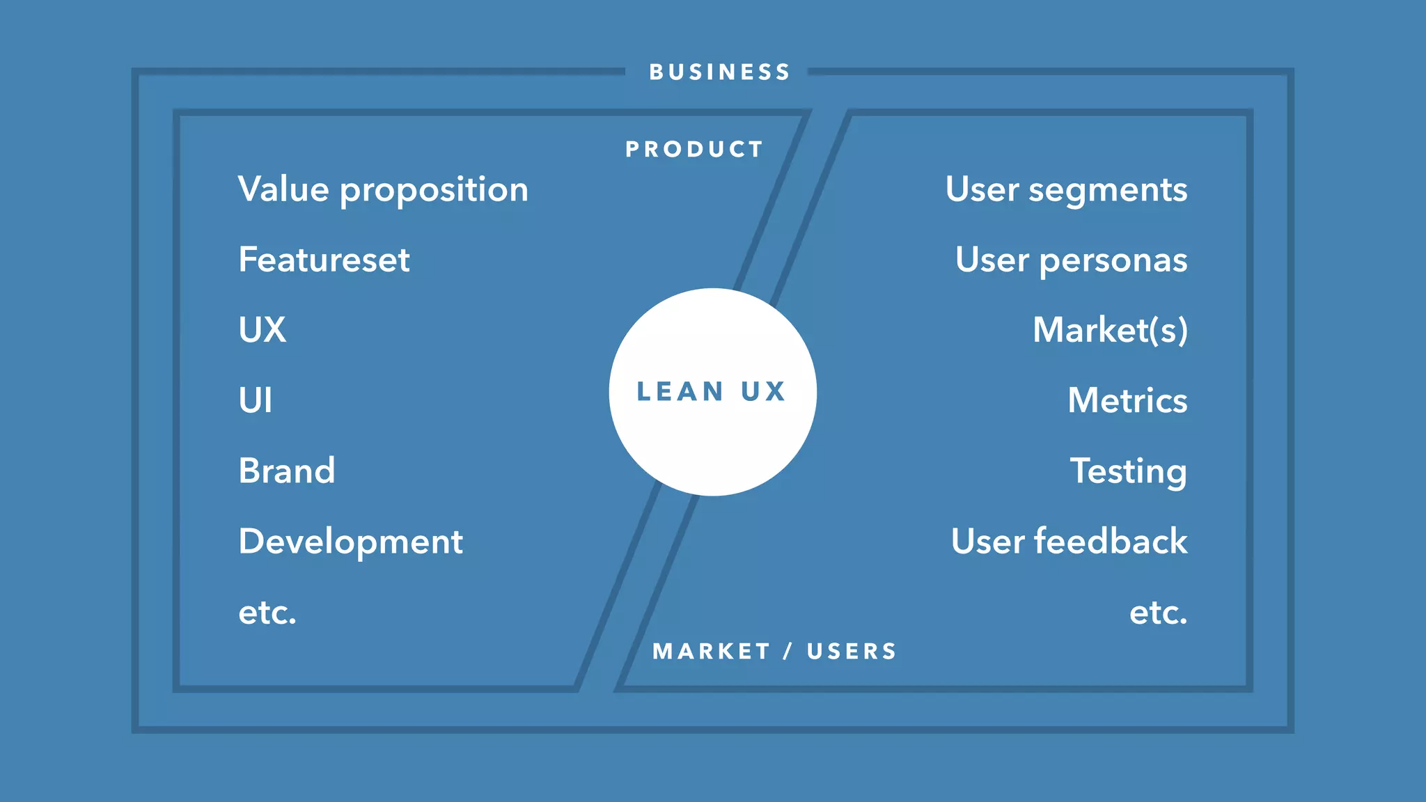 B U I L D
M E A S U R E
L E A R N
Analyze &
Hypothesize
L E A N U X
 