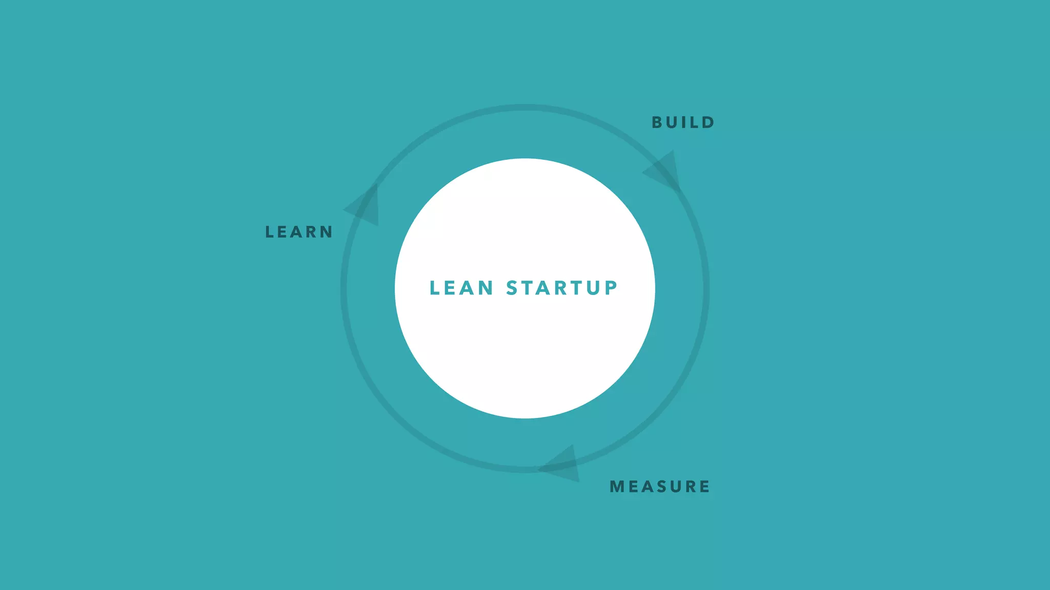 Keep it lean & fat-free
80 / 20 - Pareto principle
No unnecessary documentation
Focus on now
Constantly validate to minimize wasted effort
T H E O B V I O U S # 2
02
 