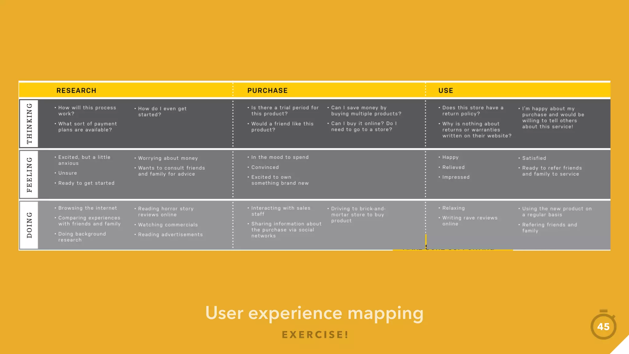 E X E R C I S E !
User experience mapping
Summarize
journey
Highs
Present + Feedback
Lows Takeaways
45
 