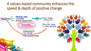 A values-based community enhances the
speed & depth of positive change
11
 