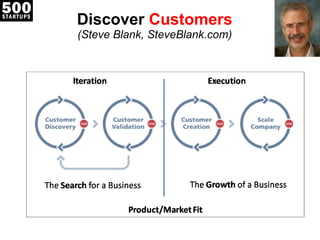 Discover  Customers (Steve Blank, SteveBlank.com) 