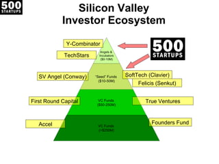 Silicon Valley Investor Ecosystem True Ventures First Round Capital Founders Fund Accel SoftTech (Clavier) Felicis (Senkut) SV Angel (Conway) Angels &  Incubators ($0-10M) “ Seed” Funds  ($10-50M) VC Funds  ($50-250M) VC Funds  (>$250M) Y-Combinator TechStars 