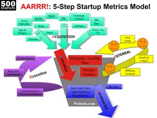 AARRR! : 5-Step Startup Metrics Model Website.com R evenue $$$ Biz Dev Ads, Lead Gen, Subscriptions, ECommerce A CQUISITION SEO SEM Apps & Widgets Affiliates Email PR Biz Dev Campaigns, Contests Direct, Tel, TV Social Networks Blogs Domains R etention Emails & Alerts System Events & Time-based Features Blogs, RSS, News Feeds 