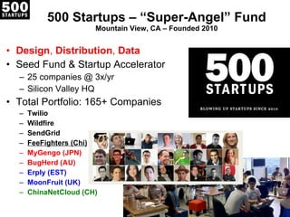 500 Startups – “Super-Angel” Fund Mountain View, CA – Founded 2010 Design ,  Distribution ,  Data Seed Fund & Startup Accelerator 25 companies @ 3x/yr Silicon Valley HQ Total Portfolio: 165+ Companies Twilio Wildfire SendGrid FeeFighters (Chi) MyGengo (JPN) BugHerd (AU) Erply (EST) MoonFruit (UK) ChinaNetCloud (CH) 