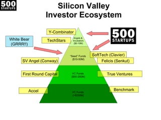 Silicon Valley Investor Ecosystem True Ventures First Round Capital Benchmark Accel SoftTech (Clavier) Felicis (Senkut) SV Angel (Conway) White Bear (GRRR!!) Angels &  Incubators ($0-10M) “ Seed” Funds  ($10-50M) VC Funds  ($50-250M) VC Funds  (>$250M) Y-Combinator TechStars 