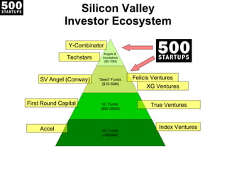 Silicon Valley Investor Ecosystem True Ventures First Round Capital Index Ventures Accel Felicis Ventures XG Ventures SV Angel (Conway) Angels &  Incubators ($0-10M) “ Seed” Funds  ($10-50M) VC Funds  ($50-250M) VC Funds  (>$250M) Y-Combinator Techstars 
