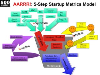 AARRR! : 5-Step Startup Metrics Model Website.com R evenue $$$ Biz Dev Ads, Lead Gen, Subscriptions, ECommerce A CQUISITION SEO SEM Apps & Widgets Affiliates Email PR Biz Dev Campaigns, Contests Direct, Tel, TV Social Networks Blogs Domains R etention Emails & Alerts System Events & Time-based Features Blogs, RSS, News Feeds 