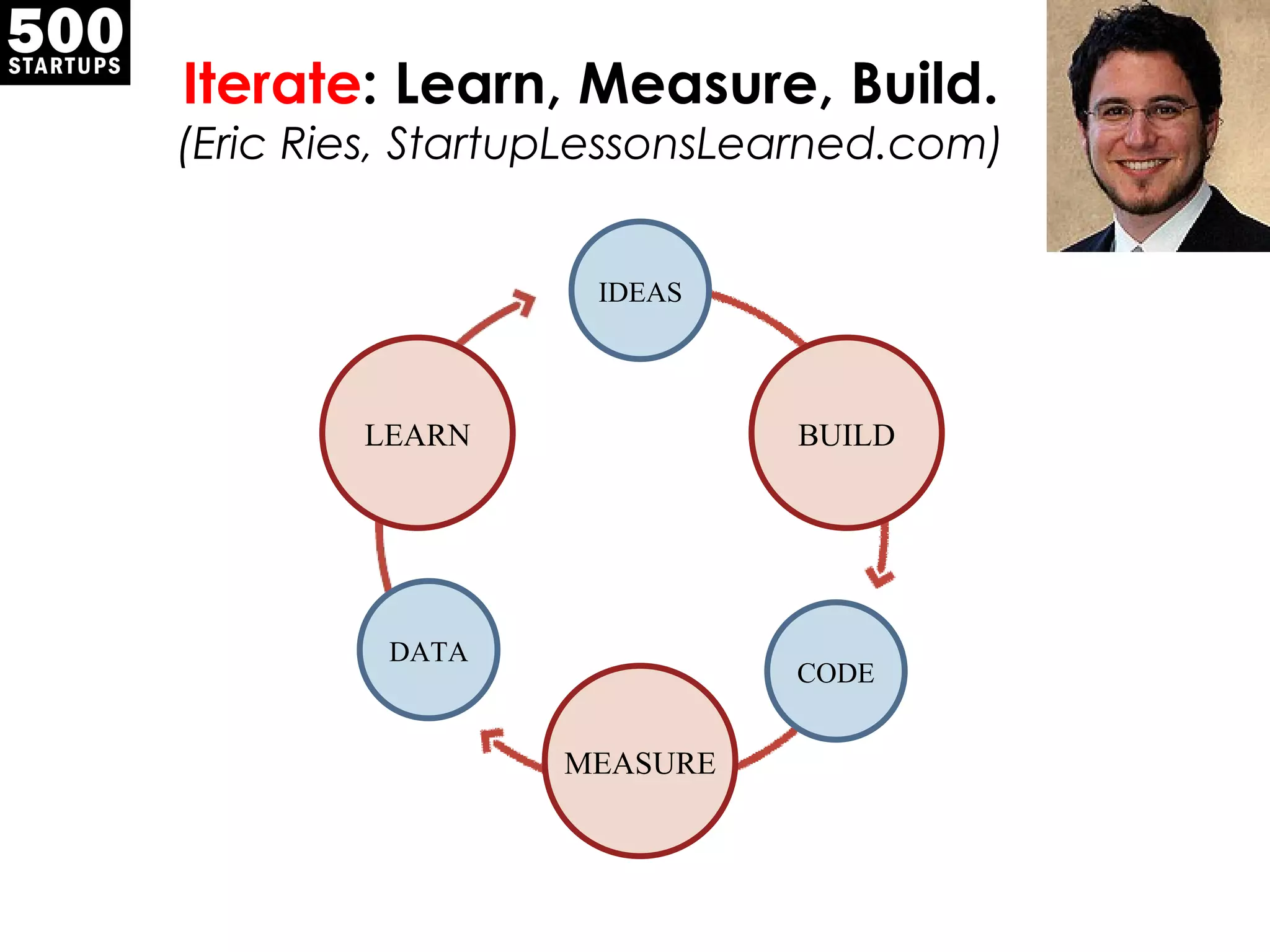 Iterate : Learn, Measure, Build. (Eric Ries, StartupLessonsLearned.com) LEARN BUILD MEASURE IDEAS CODE DATA 