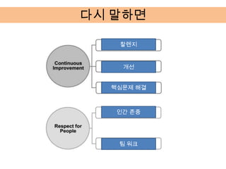 다시 말하면

   찰렌지


    개선


  핵심문제 해결



   인간 존중




   팀 워크
 