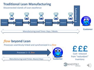 Traditional Lean Manufacturing
Processes 1 – 5 flow
flow beyond Lean
Disconnected islands of Lean excellence
Processes seamlessly linked and synchronized in a flow
Process 1 Process 2 Process 3 Process 4 Process 5Inventory Inventory Inventory Inventory Inventory
£Inventory
Customer
CustomerManufacturing Lead Times: Hours/ Days
Cash released
from “redundant”
Inventory
Manufacturing Lead Times: Days / Weeks
 