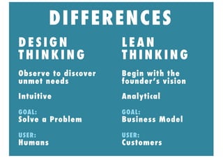 D E S I G N
T H I N K I N G
L E A N
T H I N K I N G
Observe to discover
unmet needs
Intuitive
GOAL:
Solve a Problem
USER:
Humans
Begin with the
founder’s vision
Analytical
GOAL:
Business Model
USER:
Customers
DIFFERENCES
 