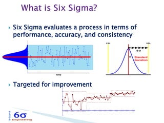  Six Sigma evaluates a process in terms of 
performance, accuracy, and consistency 
 Targeted for improvement 
Time 
s 
LSL USL 
6s 
Standard 
deviation 
 