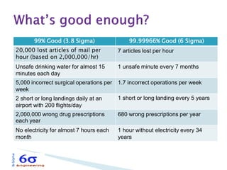 99% Good (3.8 Sigma) 
99.99966% Good (6 Sigma) 
20,000 lost articles of mail per hour (based on 2,000,000/hr) 
7 articles lost per hour 
Unsafe drinking water for almost 15 minutes each day 
1 unsafe minute every 7 months 
5,000 incorrect surgical operations per week 
1.7 incorrect operations per week 
2 short or long landings daily at an airport with 200 flights/day 
1 short or long landing every 5 years 
2,000,000 wrong drug prescriptions each year 
680 wrong prescriptions per year 
No electricity for almost 7 hours each month 
1 hour without electricity every 34 years  