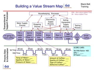 Black Belt Training 
VA/NVA Ratio= 46% 
DPU = ____ 
RTYield = _____ 
SCORE CARD: 
Building a Value Stream Map 
I’m going to 
have coffee 
Fill c. 
maker 
with 
water 
Scoop 
Coffee 
into 
c. maker 
Get & place Filter in c. maker 
Drink 
coffee 
Is 
taste 
OK 
Brew 
coffee 
Pour c. 
into cup 
Add 
cream & 
sugar 
Water Supply 
Process 
Shopping 
Process 
Electricity Supply Process 
Eating 
Equipment 
Supply 
Process 
Tasting 
Process 
Housekeeping Processes 
Transactional & 
Support Processes 
Process Data 
& Information 
NVA = Non-value Added Time VA = Value Added Time 
VA Time 
NVA Time 
Temp of Water= ___ 
Quality of Water= ___ 
Pressure of Water= ___ 
Amount of Coffee= ___ 
Quality of Coffee= ___ 
Type of Coffee= ___ 
Defective Coffee= ___ 
60 sec 
30 sec 
60 sec 
360 sec 
10 sec 
60 sec 
10 sec 
10 sec 
5 sec 
600 sec 
30 sec  
