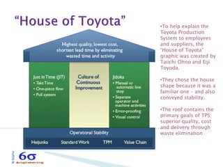 •To help explain the Toyota Production System to employees and suppliers, the “House of Toyota” graphic was created by Taiichi Ohno and Eiji Toyoda. 
•They chose the house shape because it was a familiar one – and also conveyed stability. 
•The roof contains the primary goals of TPS: superior quality, cost and delivery through waste elimination  