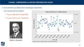 14
➢ Ceci remonte aux débuts de la statistique industrielle :
Les 2 sources de la variation
• Causes spéciales / assignables
• Causes communes / aléatoires
6 SIGMA : COMPRENDRE LA NATURE PROFONDE DES CAUSES
Walter A. Shewhart
 