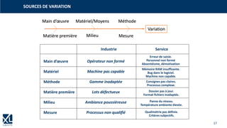 17
SOURCES DE VARIATION
Main d’œuvre Matériel/Moyens Méthode
Matière première Milieu Mesure
Variation
Main d’œuvre
Matériel
Méthode
Matière première
Milieu
Mesure
Opérateur non formé
Machine pas capable
Gamme inadaptée
Lots défectueux
Ambiance poussiéreuse
Processus non qualifié
Erreur de saisie.
Personnel non formé
Absentéisme, démotivation
Industrie Service
Mémoire RAM insuffisante.
Bug dans le logiciel.
Machine non capable.
Consignes pas claires.
Processus complexe.
Dossier pas à jour.
Format fichiers inadaptés.
Panne du réseau.
Température ambiante élevée.
Qualimétrie pas définie.
Critères subjectifs.
 