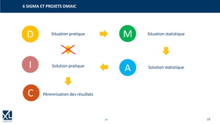 19
6 SIGMA ET PROJETS DMAIC
Situation pratique Situation statistique
Solution pratique Solution statistique
Pérennisation des résultats
19
 