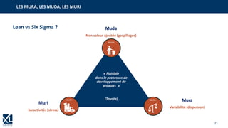 21
Muda
Non valeur ajoutée (gaspillages)
Mura
Variabilité (dispersion)
Muri
Suractivités (stress)
« Nuisible
dans le processus de
développement de
produits »
(Toyota)
LES MURA, LES MUDA, LES MURI
Lean vs Six Sigma ?
 
