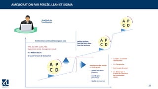 25
SMQ
SMQ
SMQ
Amplitude de
l’amélioration
Amélioration continue (Kaizen pas-à-pas)
TPM, 5S, MRP, audits, TNC,
Supervision active, management visuel
Ex : Réduire de 2%
le taux d’erreurs de facturation
petites actions
tous les jours dans
tous les secteurs
Amélioration par percée
en mode projet
• Kaizen Task force
(chantier),
• Lean 6 sigma
(processus),
• Hoshin (entreprise)
• 1 projet : 1 avancée
spectaculaire
• 1 à 2 projets/an
• Une équipe de projet
• ex : Diviser par 2
le délai de traitement
des commandes
clients
AMÉLIORATION PAR PERCÉE, LEAN ET SIGMA
 