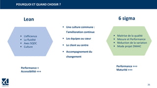 26
▪ Une culture commune :
l’amélioration continue
▪ Les équipes au cœur
▪ Le client au centre
▪ Accompagnement du
changement
POURQUOI ET QUAND CHOISIR ?
▪ L’efficience
▪ La fluidité
▪ Axes SQDC
▪ Culture
▪ Maitrise de la qualité
▪ Mesure et Performance
▪ Réduction de la variation
▪ Mode projet DMAIC
Performance +
Accessibilité +++
Performance +++
Maturité +++
Lean 6 sigma
 