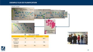 28
EXEMPLE FLUX DE PLANIFICATION
Actuel Futur Gains
Nombre de
tâches
70 14 80 %
Nombre de
transferts
41 11 75%
Temps de
traversée
50 j 10 j - 40 j
Process actuel
Process cible
Matrice impacts /
Difficultés
Equipe transversale au travail
Gains avant / après
 