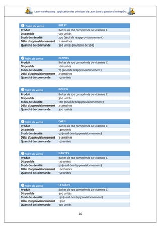 Lean warehousing : application des principes de Lean dans la gestion d’entrepôts
20
 Point de vente BREST
Produit Boîtes de 100 comprimés de vitamine C
Disponible 500 unités
Stock de sécurité 200 (seuil de réapprovisionnement)
Délai d’approvisionnement 2 semaines
Quantité de commande 300 unités (multiple de 300)
Point de vente RENNES
Produit Boîtes de 100 comprimés de vitamine C
Disponible 160 unités
Stock de sécurité 75 (seuil de réapprovisionnement)
Délai d’approvisionnement 2 semaines
Quantité de commande 150 unités
Point de vente ROUEN
Produit Boîtes de 100 comprimés de vitamine C
Disponible 300 unités
Stock de sécurité 100 (seuil de réapprovisionnement)
Délai d’approvisionnement 2 semaines
Quantité de commande 300 unités
Point de vente CAEN
Produit Boîtes de 100 comprimés de vitamine C
Disponible 140 unités
Stock de sécurité 50 (seuil de réapprovisionnement)
Délai d’approvisionnement 3 semaines
Quantité de commande 150 unités
Point de vente NANTES
Produit Boîtes de 100 comprimés de vitamine C
Disponible 120 unités
Stock de sécurité 50 (seuil de réapprovisionnement)
Délai d’approvisionnement 1 semaines
Quantité de commande 150 unités
Point de vente LE MANS
Produit Boîtes de 100 comprimés de vitamine C
Disponible 400 unités
Stock de sécurité 150 (seuil de réapprovisionnement)
Délai d’approvisionnement 1 jour
Quantité de commande 300 unités
 