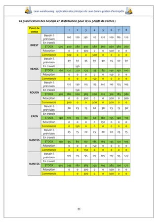 Lean warehousing : application des principes de Lean dans la gestion d’entrepôts
21
La planification des besoins en distribution pour les 6 points de ventes :
Point de
vente
1 2 3 4 5 6 7 8
BREST
Besoin /
prévision
100 120 90 110 120 100 80 120
En transit
STOCK 500 400 280 490 380 260 460 380 260
Réception 0 0 300 0 0 300 0 0
Commande 300 0 0 300 0 0 0 0
RENES
Besoin /
prévision
40 50 45 50 40 45 40 50
En transit 150
STOCK 160 120 220 175 125 85 190 150 100
Réception 0 0 0 0 0 150 0 0
Commande 0 0 0 150 0 0 0 0
ROUEN
Besoin /
prévision
120 130 115 125 140 110 125 105
En transit 150
STOCK 300 180 200 385 260 120 310 185 380
Réception 0 0 300 0 0 300 0 300
Commande 300 0 0 300 0 300 0 0
CAEN
Besoin /
prévision
20 25 15 20 30 25 15 30
En transit
STOCK 140 120 95 80 60 180 155 140 110
Réception 0 0 0 0 150 0 0 0
Commande 0 150 0 0 0 0 0 0
NANTES
Besoin /
prévision
25 15 20 25 20 20 25 15
En transit
STOCK 120 95 80 60 185 165 145 120 105
Réception 0 0 0 150 0 0 0 0
Commande 0 0 150 0 0 0 0 0
NANTES
Besoin /
prévision
105 115 95 90 100 110 95 120
En transit
STOCK 400 295 180 385 295 195 385 290 170
Réception 0 0 300 0 0 300 0 0
Commande 0 300 0 0 300 0 0
 