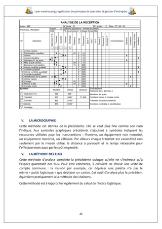 Lean warehousing : application des principes de Lean dans la gestion d’entrepôts
25
IV. LA MICROGRAPHIE
Cette méthode est dérivée de la précédente. Elle se veut plus fine comme son nom
l’indique. Aux symboles graphiques précédents s’ajoutent 4 symboles indiquant les
ressources utilisées pour les manutentions : l’homme, un équipement non motorisé,
un équipement motorisé, un véhicule. Par ailleurs chaque transfert est caractérisé non
seulement par le moyen utilisé, la distance à parcourir et le temps nécessaire pour
l’effectuer mais aussi par le coût engendré.
V. LA MÉTHODE DES FLUX
Cette méthode d’analyse complète la précédente puisque qu’elle ne s’intéresse qu’à
l’aspect quantitatif des flux. Pour être cohérente, il convient de choisir une unité de
compte commune : la mission par exemple, car déplacer une palette n’a pas le
même « poids logistique » que déplacer un carton. Cet outil d’analyse plus le précédent
équivalent pratiquement à la méthode des chaînons.
Cette méthode est à rapprocher également du calcul de l’indice logistique.
 