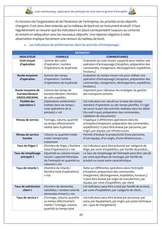 Lean warehousing : application des principes de Lean dans la gestion d’entrepôts
29
En fonction de l’organisation et de l’évolution de l’entreprise, les priorités et les objectifs
changent. Il est donc bien entendu qu’un tableau de bord est un instrument évolutif. Il faut
régulièrement se rassurer que les indicateurs en place correspondent toujours au contexte
et restent en adéquation avec les nouveaux objectifs. Une réponse négative à cette
observation implique forcément une révision du tableau de bord.
2. Les indicateurs de performances dans les activités d’entreposage :
ENTREPOT
INDICATEUR FORMULE COMMENTAIRES
Coût moyen
d’opération
Somme des coûts
d’opération / nombre
d’opérations de la période
Evaluation du coût moyen supporté pour réaliser une
opération d’entreposage (réception, préparation des
commandes, chargement, déchargement, expédition,
livraison,)
Durée moyenne
d’opération
Somme des temps
d’opération / nombre
d’opérations de la période
Evaluation du temps moyen mis pour réaliser une
opération d’entreposage (réception, préparation des
commandes, chargement, déchargement, expédition,
livraison,)
Durée moyenne de
transbordement
CROSS-DOCKING
Somme des temps de
transbordement / Nombre
de colis expédiés.
Important pour réévaluer les stratégies de gestion
des transports sortants
Fluidité des
opérations %
(Opérations entièrement
traitées dans les temps /
total opérations de la
période) x 100
Cet indicateur est calculé sur la base des temps
standard d’opération ou des temps planifiés. Il s’agit
de savoir la part des activités réalisées dans les délais
(Accueil à quai, préparation des commandes,
validation de documents)
Niveau de service Tonnage, volume, quantité
ou temps effectivement
réalisé dans la période
S’applique à différentes opérations dans les
entrepôts (réceptions, préparation des commandes,
expéditions). Il peut être évalué par personne, par
engin, par équipe, par infrastructure
Niveau de service
horaire
Volume ou quantité totale
traité / temps total
traitement
Permet d’évaluer la productivité d’une personne,
d’une équipe, d’un engin, d’une infrastructure…
Taux de litiges % (Nombre de litiges / Nombre
total d’opérations) x 100
Cet indicateur peut être présenté par catégorie de
litige, par zone d’expédition, par famille de produit…
Taux de remplissage
entrepôt %
(Quantité ou volume moyen
stocké / capacité théorique
de l’entrepôt en quantité ou
volume) x 100
Le taux de remplissage de l’entrepôt peut être calculé
par zone spécifique de stockage, par famille de
produit ou toute autre caractéristique
Taux de retards % (Nombre de retards /
Nombre total d’opérations)
x 100
Ratio sur différentes opérations dans l’entrepôt
(réception, préparation des commandes,
chargement, déchargement, expédition, livraison,)
Il peut être évalué par engin de manutention, par
équipe, par zone d’expédition, par client
Taux de satisfaction
client %
(Nombre de demandes
satisfaites / nombre total de
demandes émises) x 100
Cet indicateur peut être croisé par famille de produit,
par zone d’expédition, par catégorie de client…
Taux de service % (Tonnage, volume, quantité
ou temps effectivement
traitée / Tonnage, volume,
quantité ou temps total
Cet indicateur peut être évalué par personne, par
zone, par équipement, par engin, par poste technique
(ex : quai de chargement).
 