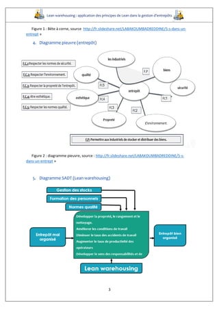 Lean warehousing : application des principes de Lean dans la gestion d’entrepôts
3
Figure 1 : Bête à corne, source http://fr.slideshare.net/LABAKOUMBADREDDINE/5-s-dans-un-
entrept »
4. Diagramme pieuvre (entrepôt)
Figure 2 : diagramme pieuvre, source : http://fr.slideshare.net/LABAKOUMBADREDDINE/5-s-
dans-un-entrept »
5. Diagramme SADT (Lean warehousing)
 