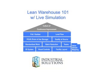 Industrial Solutions - ISI www.isiworld.net
Lean Warehouse 101
w/ Live Simulation
Standardized Work Batch Reduction Teams
Quality at Source
5S System Visual Controls Facility Layout
POUS (Point of Use Storage)
Level FlowPull / Kanban
Culture of
Continuous Improvement
Value
Stream
Mapping
 