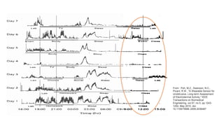 From : Poh, M.Z., Swenson, N.C.,
Picard, R.W., "A Wearable Sensor for
Unobtrusive, Long-term Assessment
of Electrodermal Activity," IEEE
Transactions on Biomedical
Engineering, vol.57, no.5, pp.1243-
1252, May 2010. doi:
10.1109/TBME.2009.2038487
 
