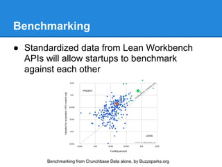 Benchmarking
● Standardized data from Lean Workbench
APIs will allow startups to benchmark
against each other
Benchmarking from Crunchbase Data alone, by Buzzsparks.org
 