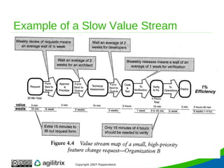 Example of a Slow Value Stream Copyright 2007 Poppendieck