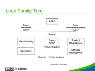 Lean Family Tree Copyright 2007 Poppendieck