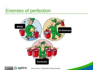 Enemies of perfection Picture Source – Toyota Motor Company Australia Waste Un-Evenness Overburden