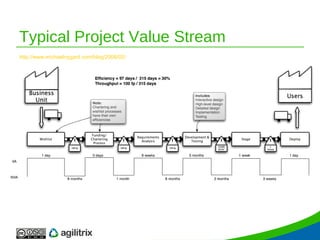 Typical Project Value Stream http://www.michaelnygard.com/blog/2008/02/