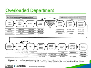 Overloaded Department Copyright 2007 Poppendieck
