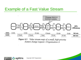 Example of a Fast Value Stream Copyright 2007 Poppendieck 