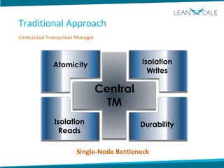 Central
TM
Atomicity Isolation
Writes
DurabilityIsolation
Reads
Centralized Transaction Manager
Traditional Approach
Single-Node Bottleneck
 