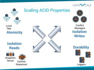 Scaling ACID Properties
Conflict
Managers
Loggers
Commit
Sequencer
Snapshot
Server
Local
TMs
Atomicity
Isolation
Reads
Isolation
Writes
Durability
 