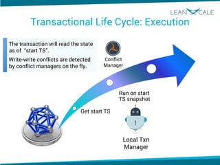 Transactional Life Cycle: Execution
Local Txn
Manager
Get start TS
Run on start
TS snapshot
Conflict
Manager
The transaction will read the state
as of “start TS”.
Write-write conflicts are detected
by conflict managers on the fly.
 