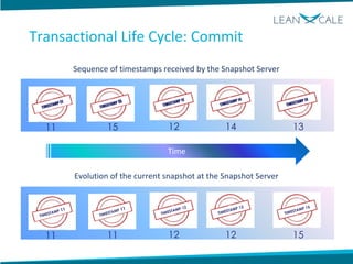 Time
Sequence of timestamps received by the Snapshot Server
Evolution of the current snapshot at the Snapshot Server
11 15 12 14 13
11 11 12 12 15
Transactional Life Cycle: Commit
 