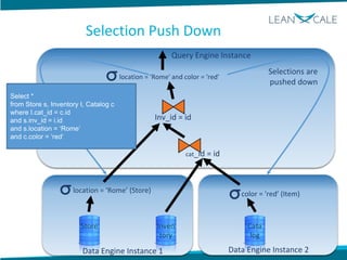 cat_id = id
location = 'Rome' and color = 'red'
Inv_id = id
color = 'red’ (Item)location = ‘Rome’ (Store)
Selections are
pushed down
Store Inven
tory
Cata
log
Selection Push Down
Select *
from Store s, Inventory I, Catalog c
where I.cat_id = c.id
and s.inv_id = i.id
and s.location = ‘Rome’
and c.color = ‘red’
Data Engine Instance 1 Data Engine Instance 2
Query Engine Instance
 