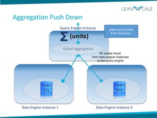 Data Engine Instance 1 Data Engine Instance 2
Aggregation Push Down
(units)
select sum(i.units)
from inventory i
Global Aggregation
Query Engine Instance
All values travel
from data engine instances
to the query engine
Inven
tory
Inven
tory
 