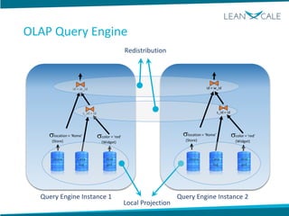 Redistribution
Query Engine Instance 1 Query Engine Instance 2
Local Projection
Store Cata
log
Wid
get
Store Cata
log
Wid
get
OLAP Query Engine
 